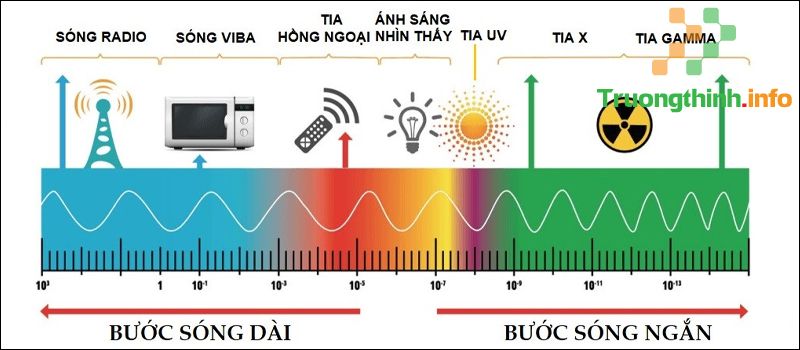 Tần số là gì? Tổng hợp công thức tính tần số có ví dụ cực đầy đủ - Tin Công Nghệ