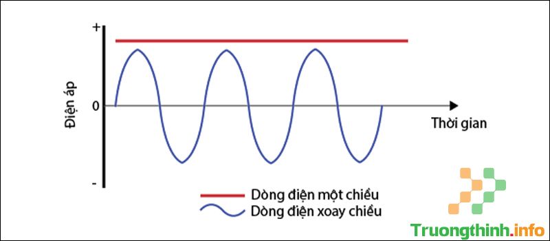 Tần số là gì? Tổng hợp công thức tính tần số có ví dụ cực đầy đủ - Tin Công Nghệ