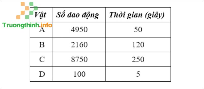 Tần số là gì? Tổng hợp công thức tính tần số có ví dụ cực đầy đủ - Tin Công Nghệ