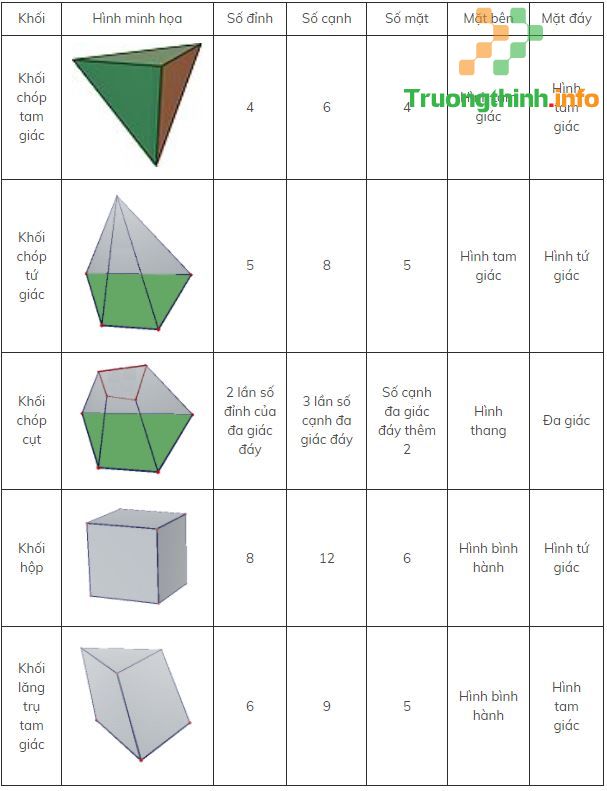                       Khái niệm và công thức tính thể tích của khối đa diện