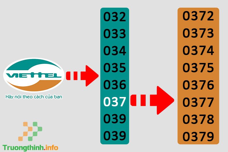 Đầu số 037 là mạng gì? Ý nghĩa của đầu số 037? Có phải số tài lộc? - Tin Công Nghệ