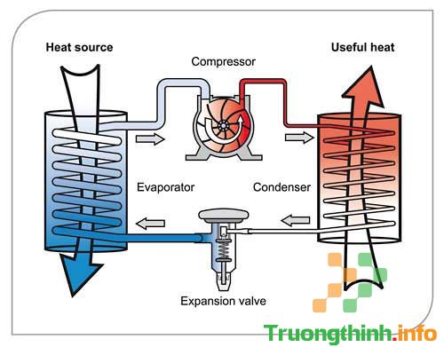                       Máy sấy quần áo bơm nhiệt Heatpump là gì? Dùng có tốt không?