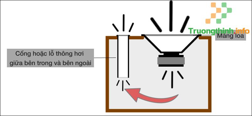 Loa Bass Reflex âm trầm phản xạ là gì - Tin Công Nghệ