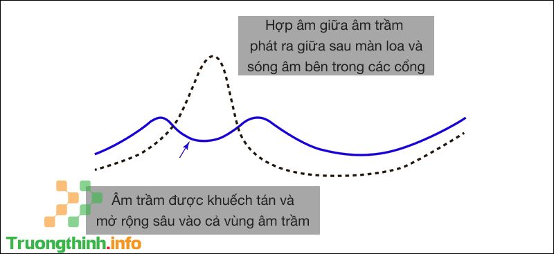 Loa Bass Reflex âm trầm phản xạ là gì - Tin Công Nghệ