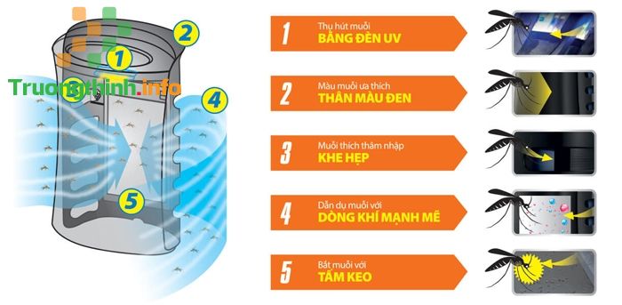                           Máy lọc không khí bắt muỗi là gì? Có nên dùng không?