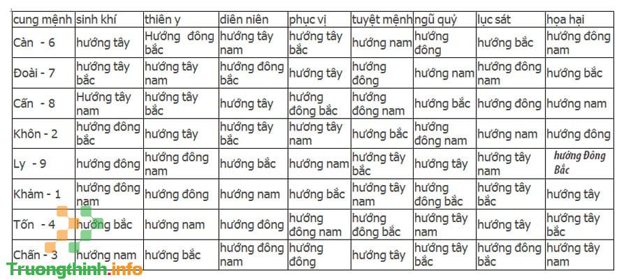                           Đông tứ trạch là gì? Đông tứ trạch gồm những hướng nào, hợp hướng nào?