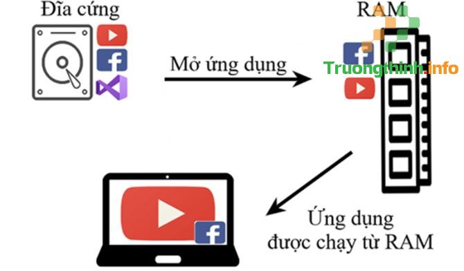                           RAM là gì? Chức năng của RAM trong máy tính, điện thoại