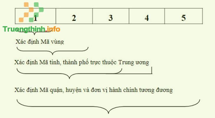                           Mã bưu chính là gì? Cách tra mã bưu điện 63 tỉnh thành đơn giản nhất