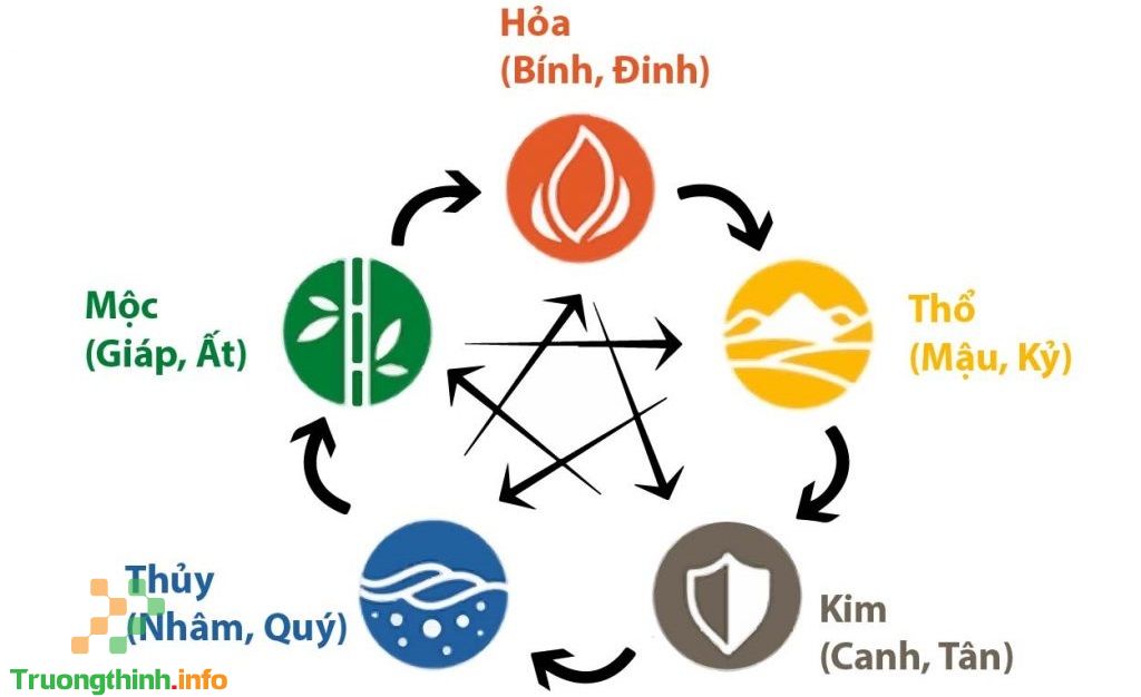                           Thiên can là gì? 10 thiên can gồm những gì?