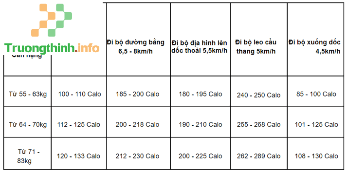                           Đi bộ 30 phút giảm bao nhiêu calo? Đi bộ 1 tiếng giảm bao nhiêu calo?