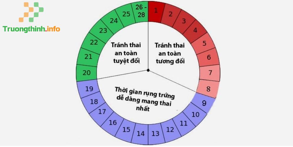                           2 Cách tính ngày quan hệ an toàn nhất để không mang thai