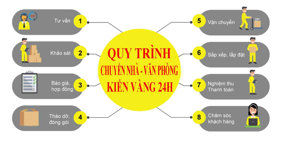 Quy trình vận chuyển văn phòng của Kiến Vàng