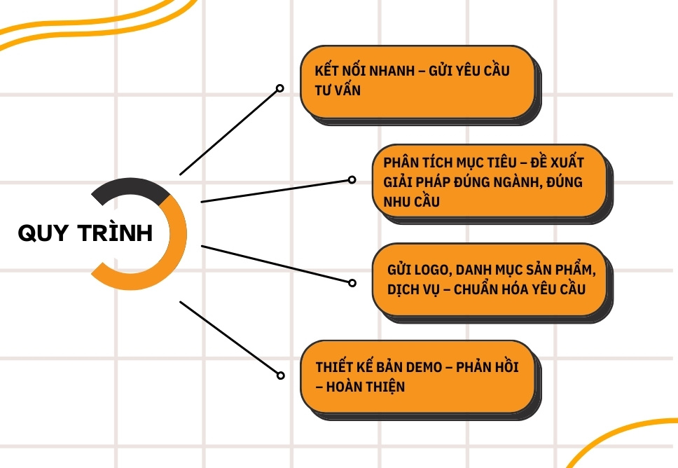 Quy Trình Thiết Kế Rõ Ràng, Trao Đổi Trực Tiếp