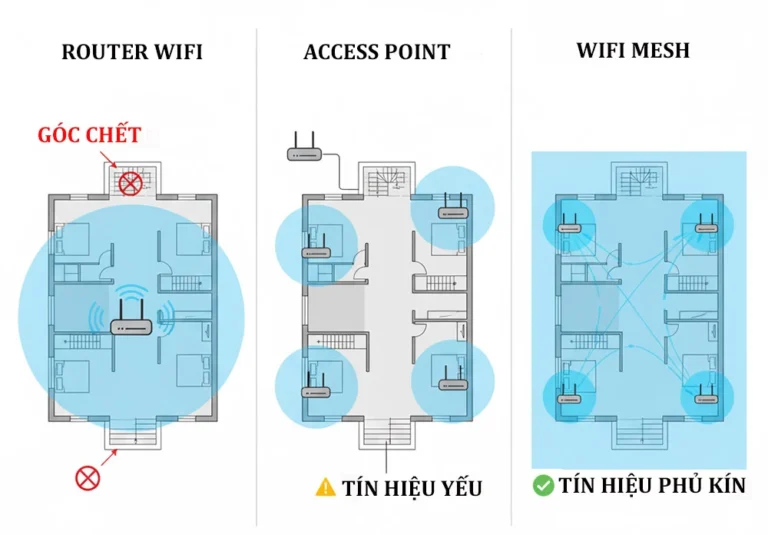 So sánh tín hiệu của router wifi, access point, wifi mesh